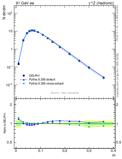 Plot of Tminor in 91 GeV ee collisions