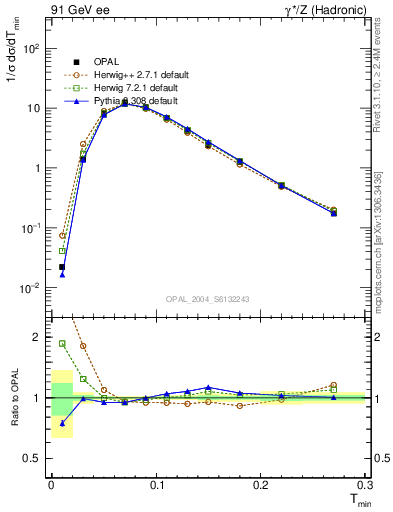 Plot of Tminor in 91 GeV ee collisions