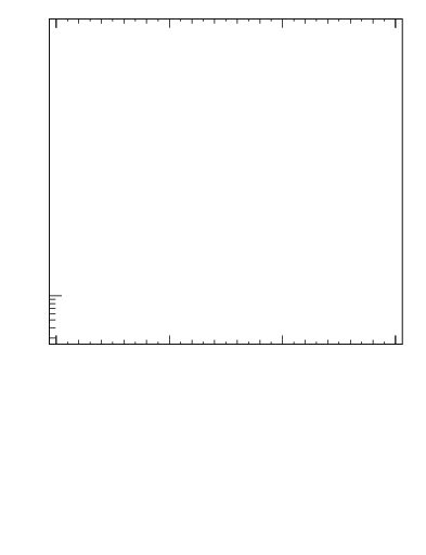 Plot of Tminor in 133 GeV ee collisions