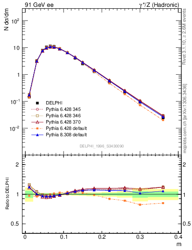 Plot of Tminor in 91 GeV ee collisions