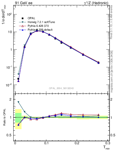 Plot of Tminor in 91 GeV ee collisions