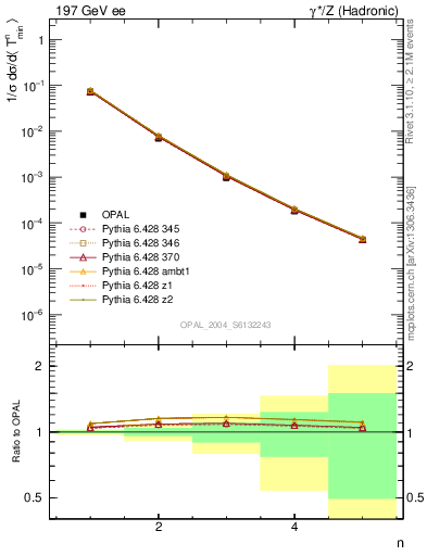 Plot of Tminor-mom in 197 GeV ee collisions