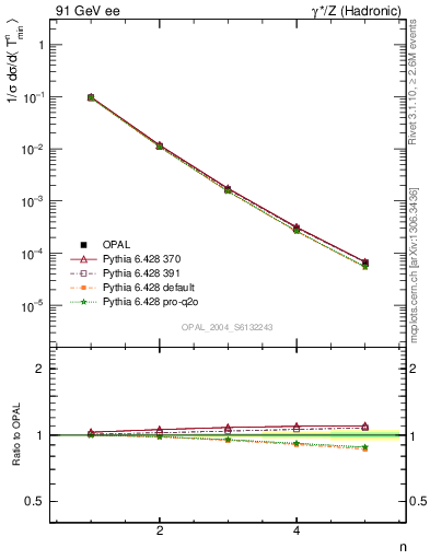 Plot of Tminor-mom in 91 GeV ee collisions