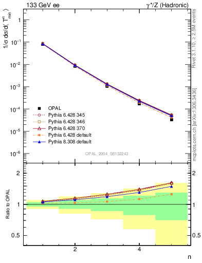 Plot of Tminor-mom in 133 GeV ee collisions