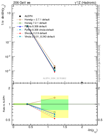 Plot of Y2 in 206 GeV ee collisions