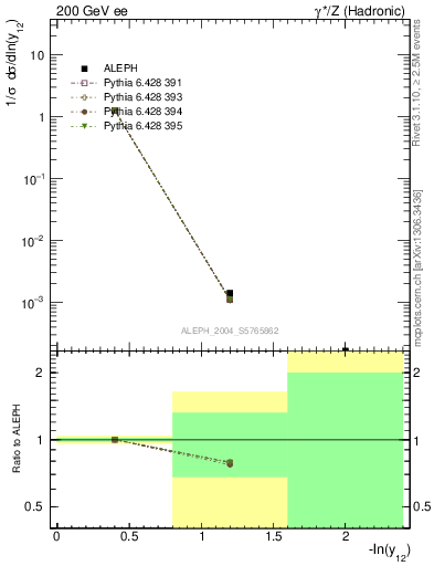 Plot of Y2 in 200 GeV ee collisions