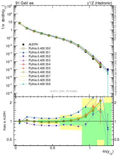 Plot of Y2 in 91 GeV ee collisions