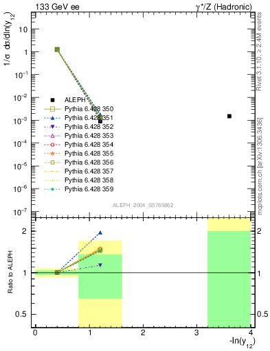 Plot of Y2 in 133 GeV ee collisions