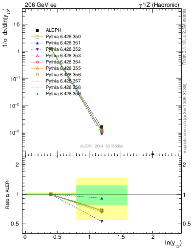 Plot of Y2 in 206 GeV ee collisions