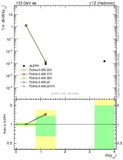 Plot of Y2 in 133 GeV ee collisions