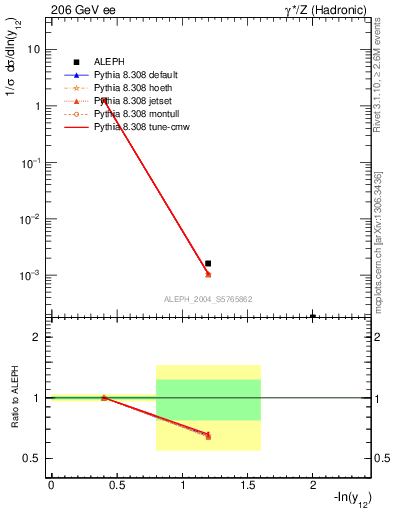 Plot of Y2 in 206 GeV ee collisions