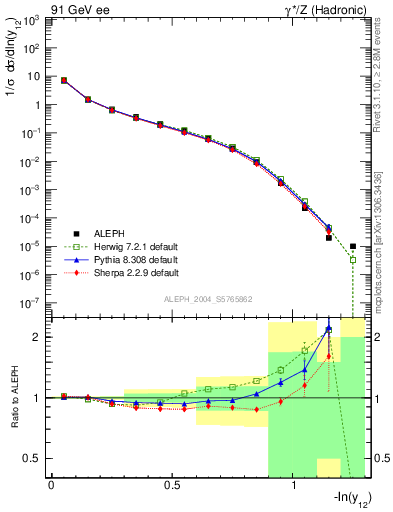 Plot of Y2 in 91 GeV ee collisions