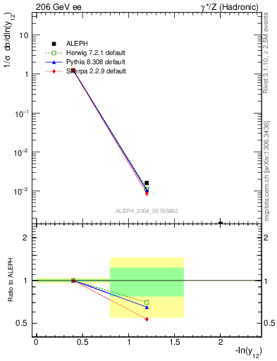 Plot of Y2 in 206 GeV ee collisions