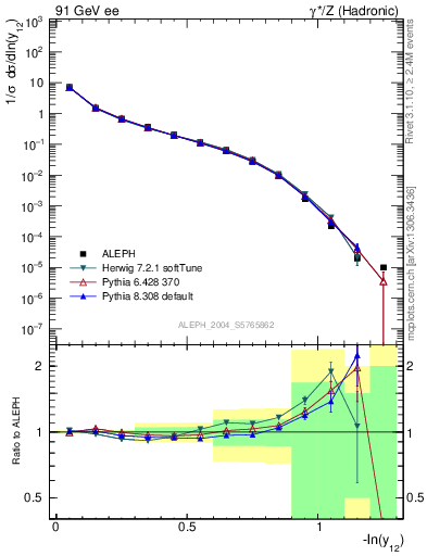Plot of Y2 in 91 GeV ee collisions
