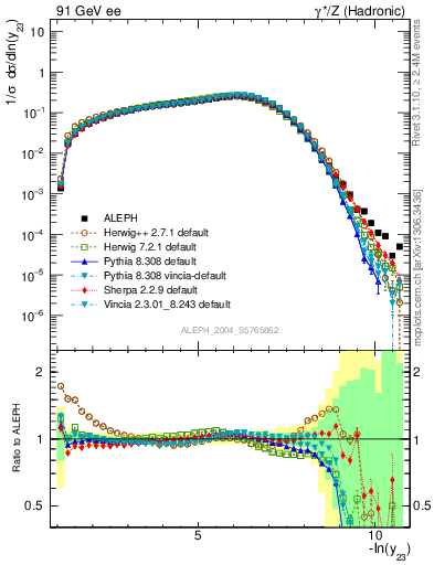 Plot of Y3 in 91 GeV ee collisions