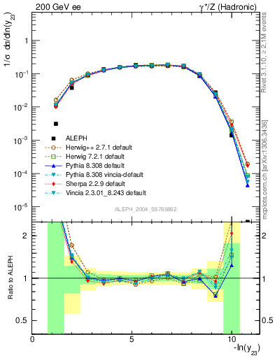 Plot of Y3 in 200 GeV ee collisions