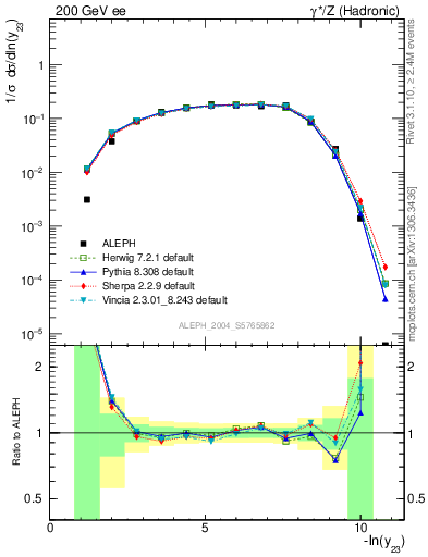 Plot of Y3 in 200 GeV ee collisions