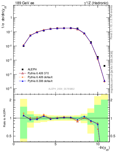 Plot of Y3 in 189 GeV ee collisions