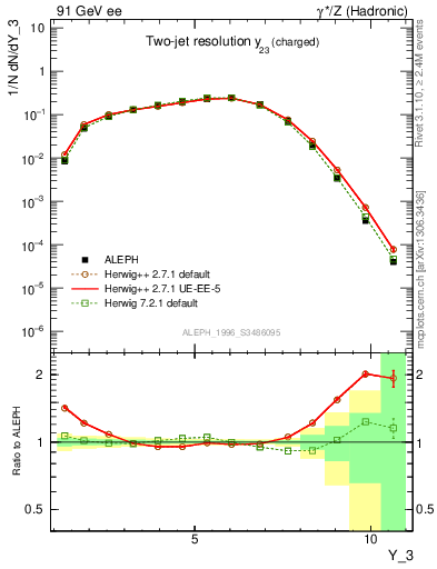 Plot of Y3 in 91 GeV ee collisions