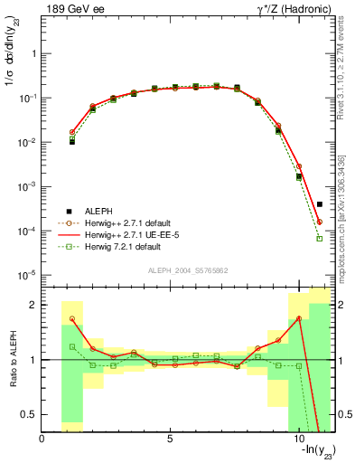 Plot of Y3 in 189 GeV ee collisions