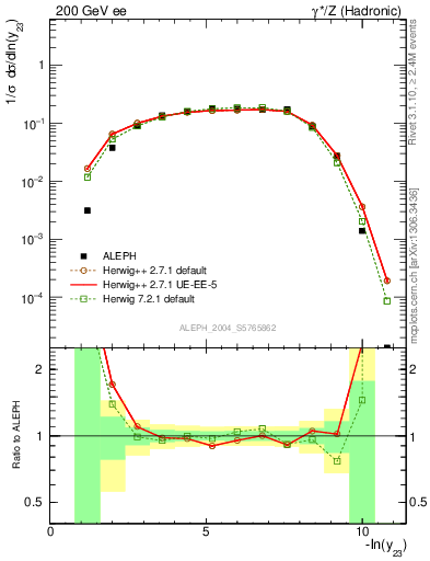 Plot of Y3 in 200 GeV ee collisions