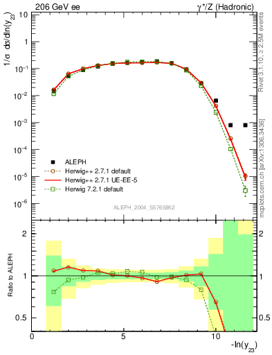 Plot of Y3 in 206 GeV ee collisions