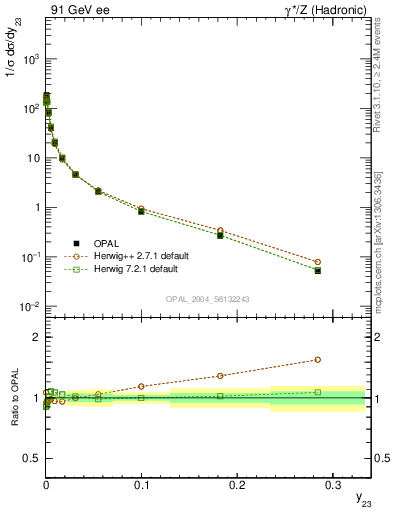 Plot of Y3 in 91 GeV ee collisions