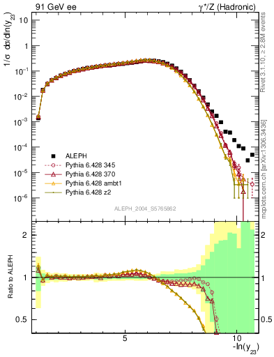 Plot of Y3 in 91 GeV ee collisions