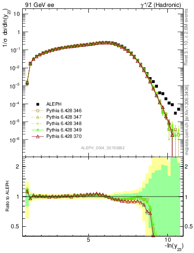 Plot of Y3 in 91 GeV ee collisions