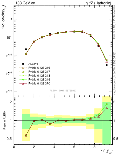Plot of Y3 in 133 GeV ee collisions