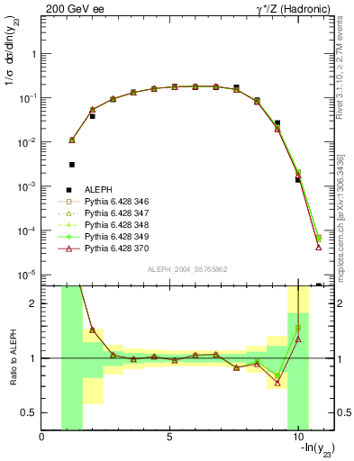 Plot of Y3 in 200 GeV ee collisions
