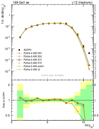 Plot of Y3 in 189 GeV ee collisions