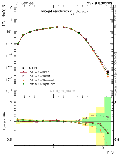 Plot of Y3 in 91 GeV ee collisions