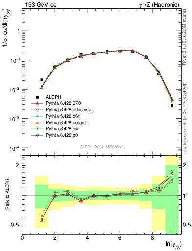 Plot of Y3 in 133 GeV ee collisions