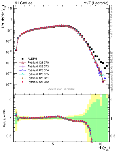 Plot of Y3 in 91 GeV ee collisions