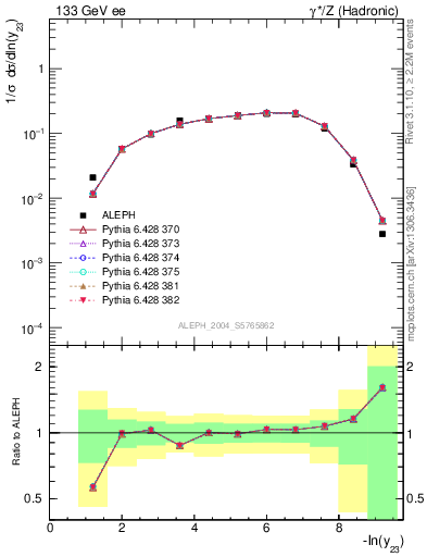Plot of Y3 in 133 GeV ee collisions