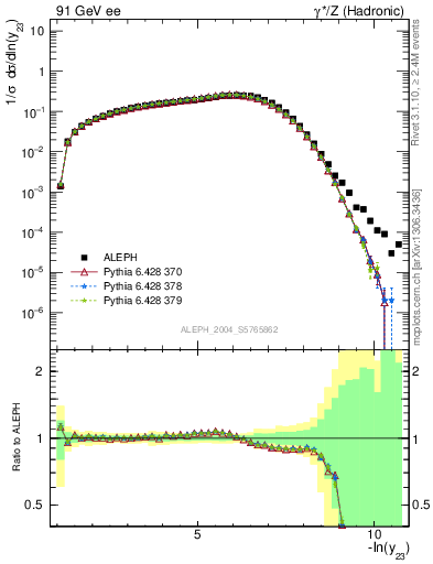 Plot of Y3 in 91 GeV ee collisions