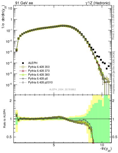 Plot of Y3 in 91 GeV ee collisions