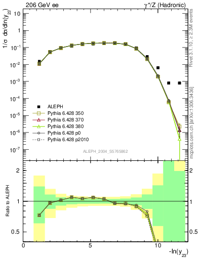 Plot of Y3 in 206 GeV ee collisions