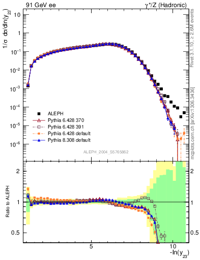 Plot of Y3 in 91 GeV ee collisions