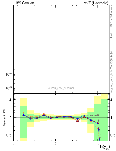 Plot of Y3 in 189 GeV ee collisions