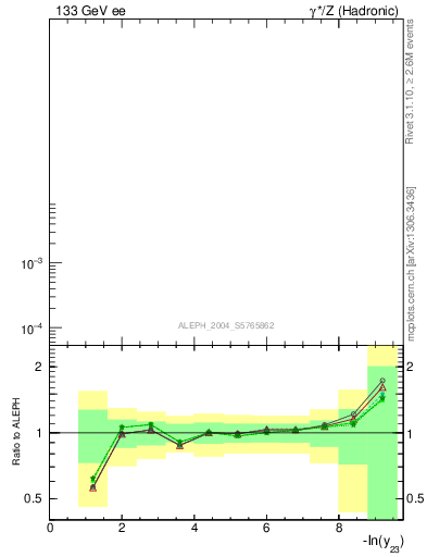 Plot of Y3 in 133 GeV ee collisions