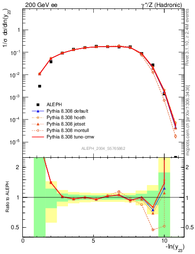 Plot of Y3 in 200 GeV ee collisions