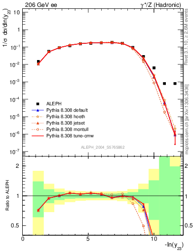 Plot of Y3 in 206 GeV ee collisions