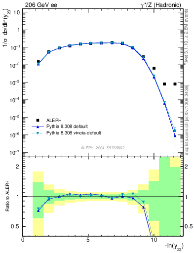 Plot of Y3 in 206 GeV ee collisions