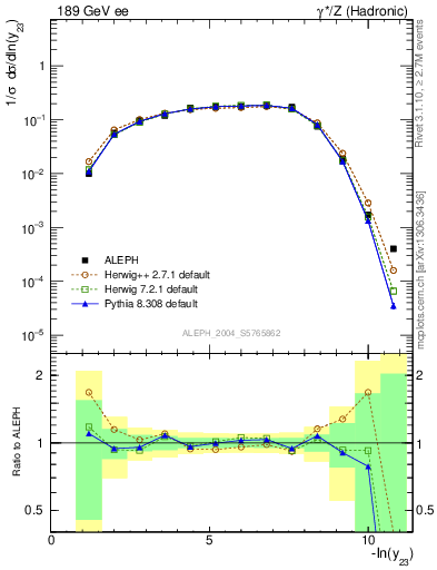 Plot of Y3 in 189 GeV ee collisions