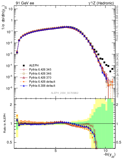 Plot of Y3 in 91 GeV ee collisions
