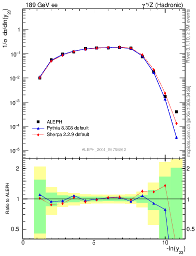 Plot of Y3 in 189 GeV ee collisions