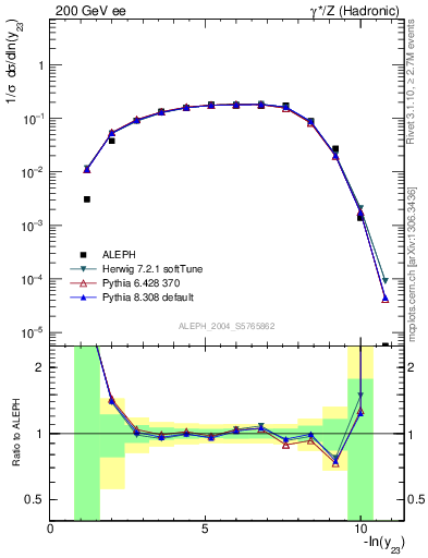 Plot of Y3 in 200 GeV ee collisions