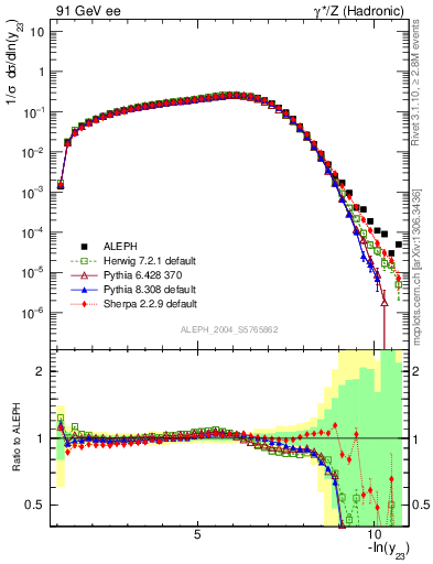 Plot of Y3 in 91 GeV ee collisions